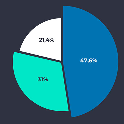 Lappos Trades in numbers