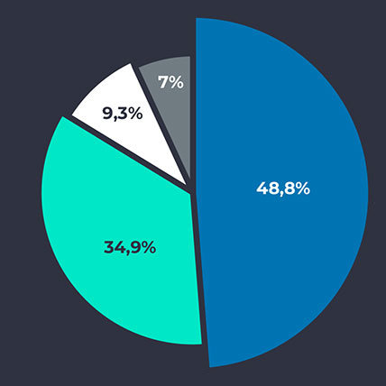 Lappos Trades in numbers